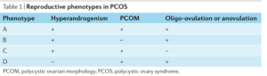 PCOS phenotype chart